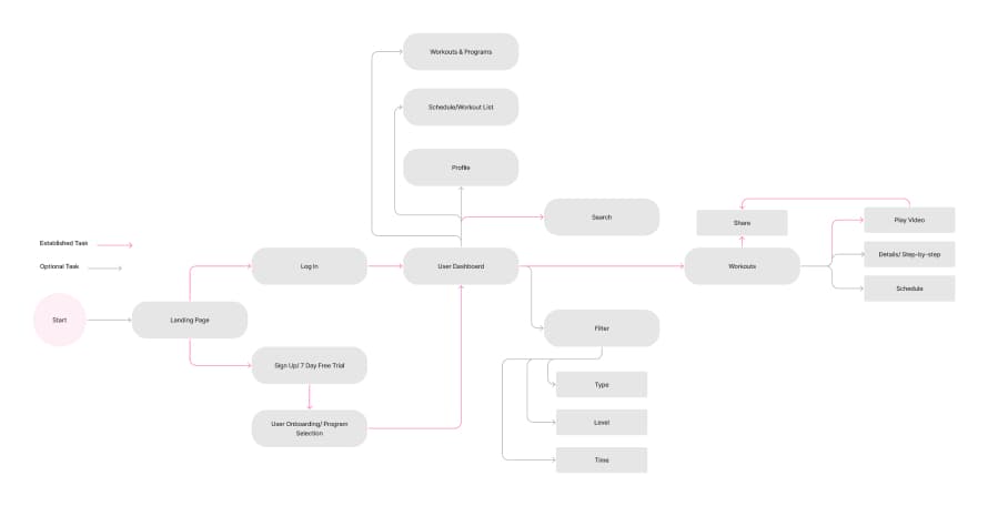 User flow for Fit Habit app